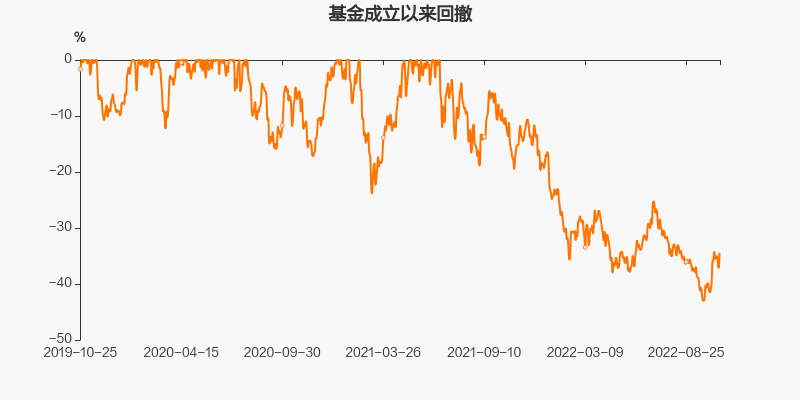 【图解季报】工银前沿医疗股票a基金2022年三季报点评 _ 东方财富网