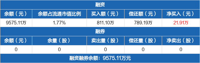 楚天高速：融资余额9575.11万元，较前一日增加0.23%