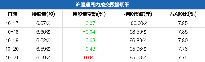 三一重工本周沪股通持股市值减少1.15亿元，居工程机械板块第二