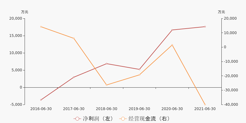 讀財報系列3一文看懂21年半年度五礦稀土現金流量表