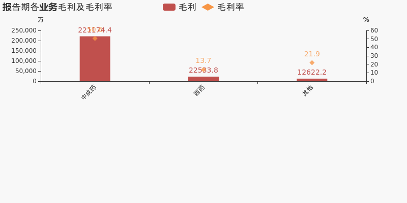 GDP中药材(2)