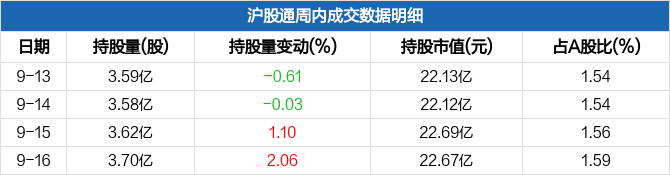 上港集团本周沪股通持股市值增加5647.22万元，当前最新股价报收6.23元