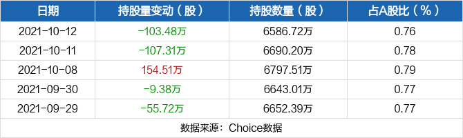 中国通号10月12日被沪股通减持103.48万股 最新持股量为6586.72万股