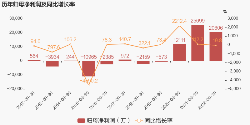 【图解季报】秦川机床：2022年前三季度归母净利润同比下降19.8%，小于营收降幅
