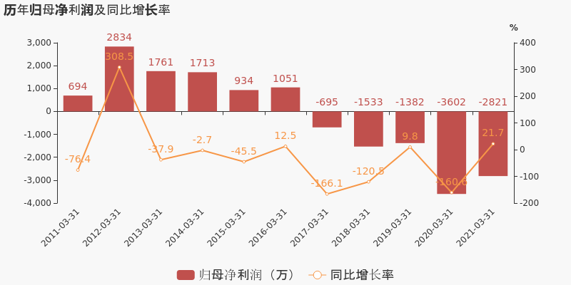 图解季报海螺型材2021年一季度归母净利润为2821万元同比延续亏损态势