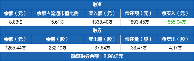 欧菲光：融资余额8.83亿元，创近一年新低（11-07）