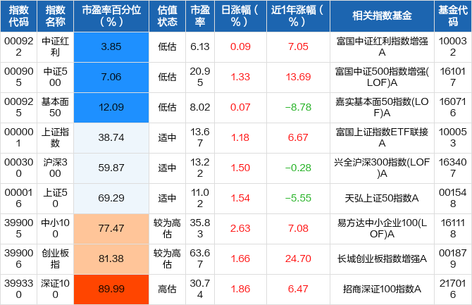 市场情绪回暖_主流热点崛起(指数宝估值播报2021-12-08) 市场情绪回暖_主流热点崛起(指数宝估值播报2021-12-08)