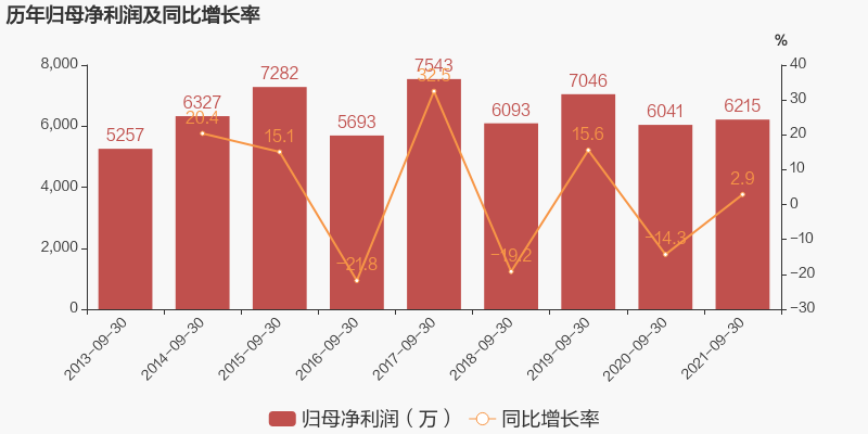 圖解季報方盛製藥2021年前三季度歸母淨利潤同比小幅增長29約為6215