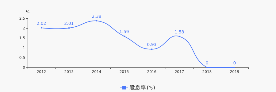 大洋電機2020年度擬10派0.9元 _ 東方財富網