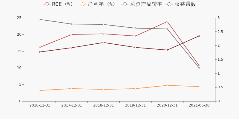 財報快評海大集團2021年上半年實現歸母淨利潤153億同比上升388