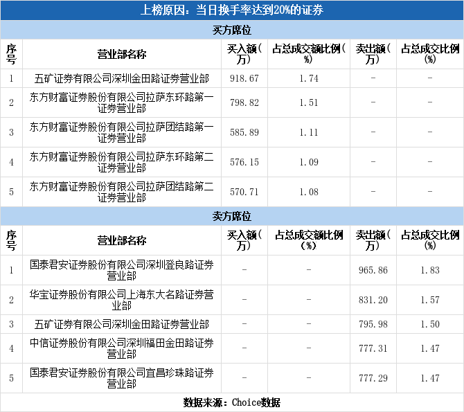 杭州热电(605011)龙虎榜揭秘(10-13) 杭州热电(605011)龙虎榜揭秘(10-13)