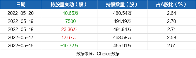《【鹿鼎娱乐测速登录】赛腾股份05月20日被沪股通减持10.65万股》