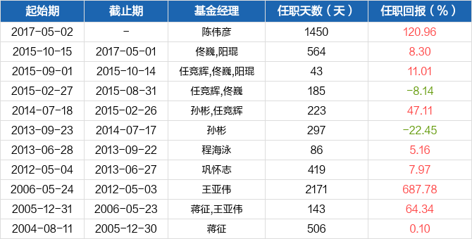 2021基金排名_消费主题基金排名图片(2)