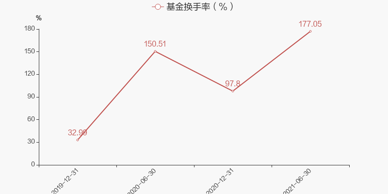 图解季报易方达esg责任投资股票基金2021年四季报点评