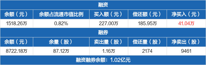 海泰新光 融资净买入41 04万元 融资余额1518 26万元 11 19 东方财富网股吧