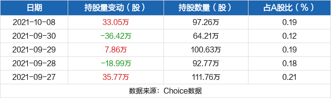 浙江富润10月08日获沪股通增持33.05万股 最新持股量为97.26万股