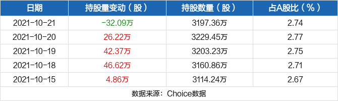 皖通高速10月21日被沪股通减持32.09万股 最新持股量占公司A股总股本的2.74%