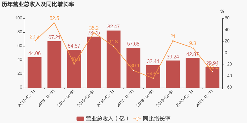 圖解年報蘇寧環球2021年歸母淨利潤下降407降幅超營收