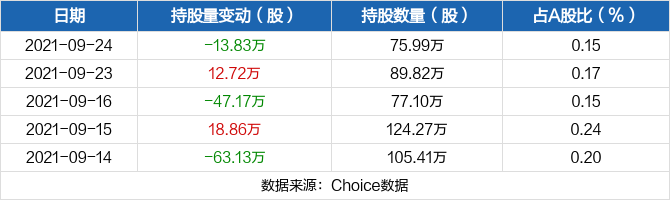 浙江富润09月24日被沪股通减持13.83万股 最新持股量为75.99万股