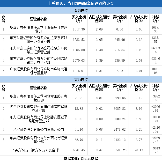 多主力现身龙虎榜,闽东电力跌停(10-13) 多主力现身龙虎榜,闽东电力跌停(10-13)