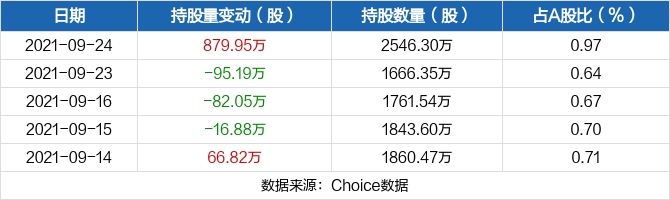 上海电力09月24日获沪股通增持879.95万股 最新持股量为2546.3万股