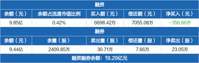 宁波银行融资余额9.85亿元 融券卖出30.71万股