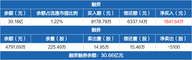 791.69万元。融资融券余额合计30.66亿元。上汽集团融资融券交易明细（02-26）