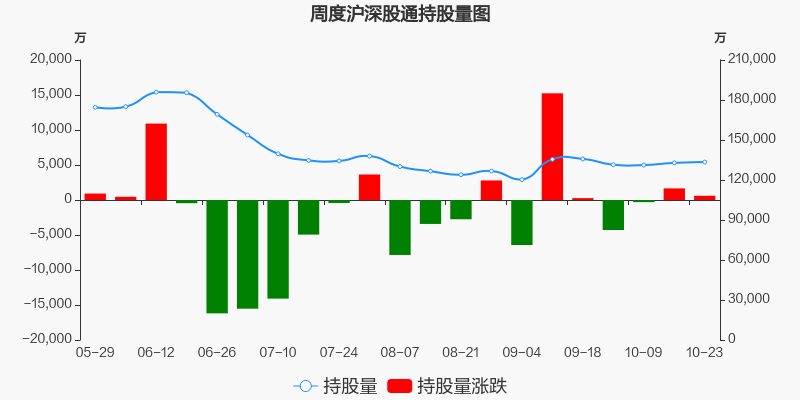 紫金矿业本周沪股通持股市值增加4640.29万元，居贵金属板块第二