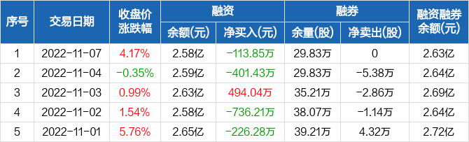 民和股份：融资净偿还113.85万元，融资余额2.58亿元（11-07）