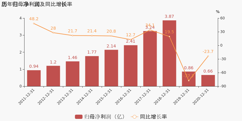 圖解年報漢得信息2020年歸母淨利潤下降237降幅超營收