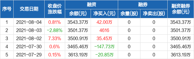 深水海纳连续3日融资净买入累计7791万元0804