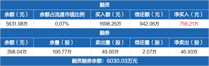 中国电信：融资净买入756.21万元，融资余额5631.98万元（11-07）